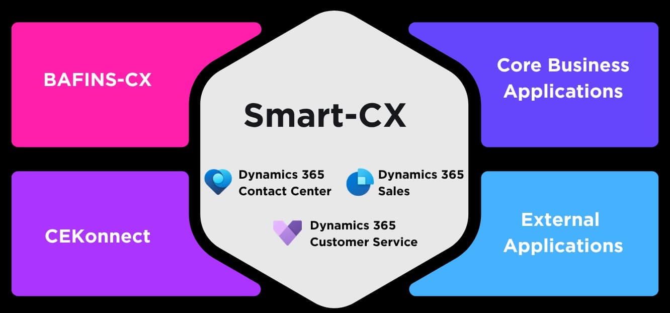 Smart-cx Architecture Image